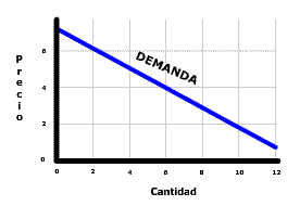 Representación de la demanda