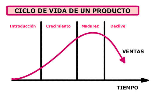 Ciclo de vida de un producto